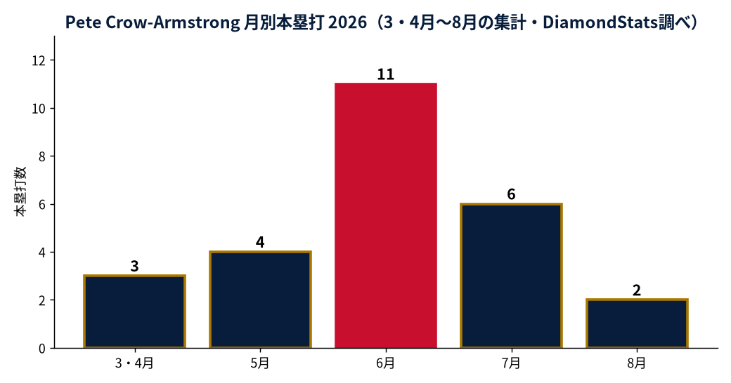 Pete Crow-Armstrongの成績推移(MLB公式Statsの実測値をもとにDiamondStatsが作成)