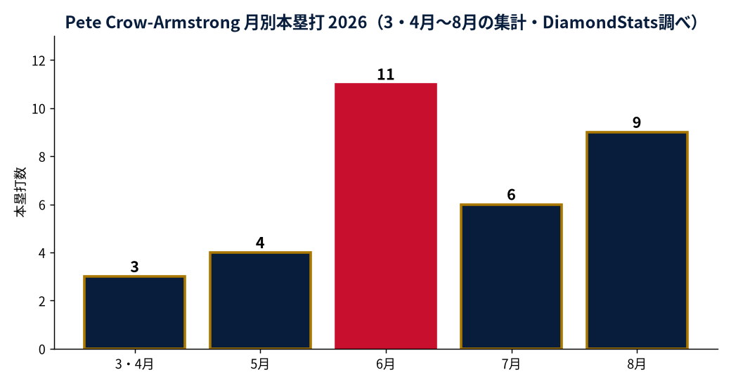 Pete Crow-Armstrongの成績推移（MLB公式Statsの実測値をもとにDiamondStatsが作成）