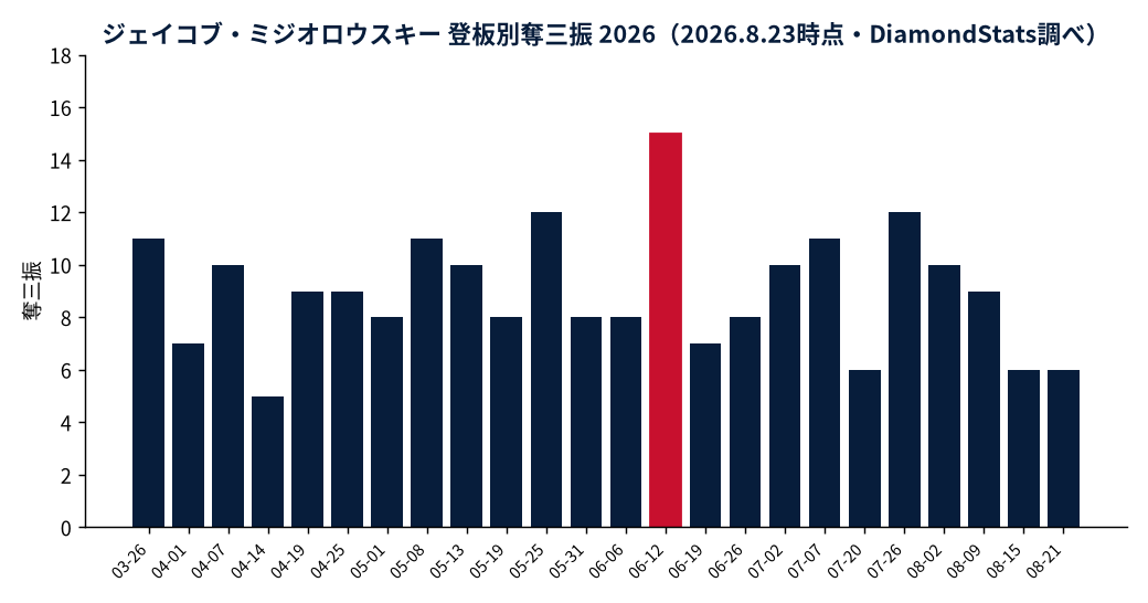 ジェイコブ・ミジオロウスキーの成績推移（MLB公式Statsの実測値をもとにDiamondStatsが作成）