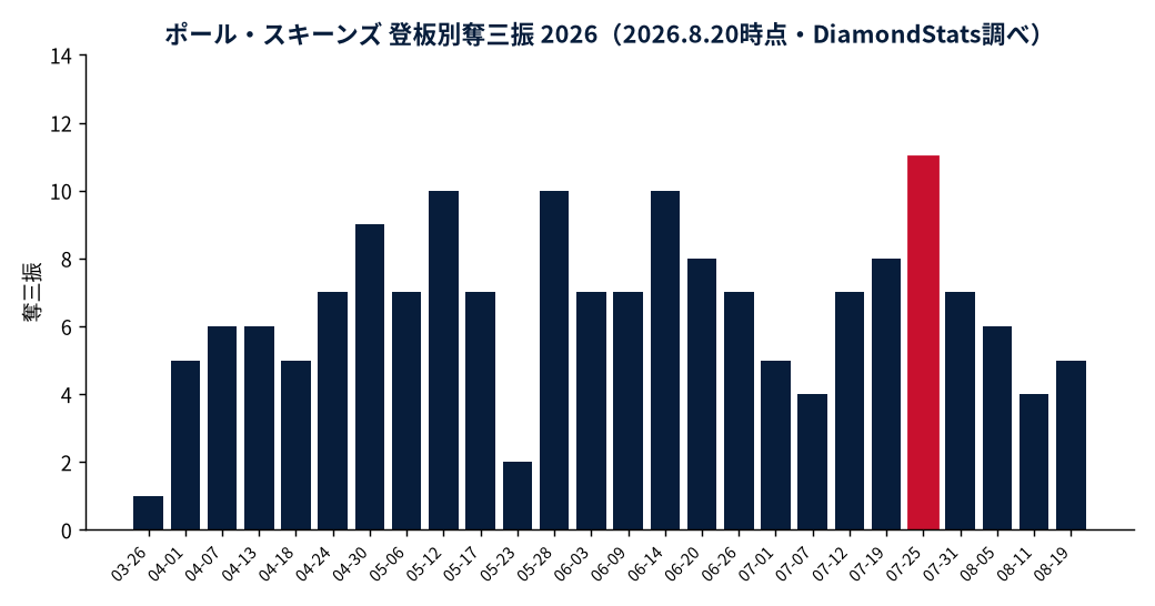 ポール・スキーンズの成績推移(MLB公式Statsの実測値をもとにDiamondStatsが作成)
