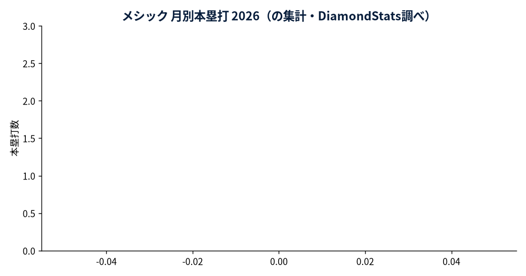 メシックの成績推移（MLB公式Statsの実測値をもとにDiamondStatsが作成）