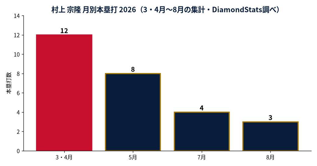 村上 宗隆の月別本塁打数の推移グラフ（MLB公式Statsの実測値・DiamondStats作成）