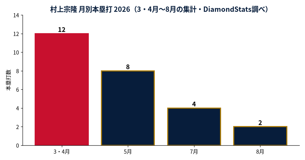 村上宗隆の成績推移(MLB公式Statsの実測値をもとにDiamondStatsが作成)