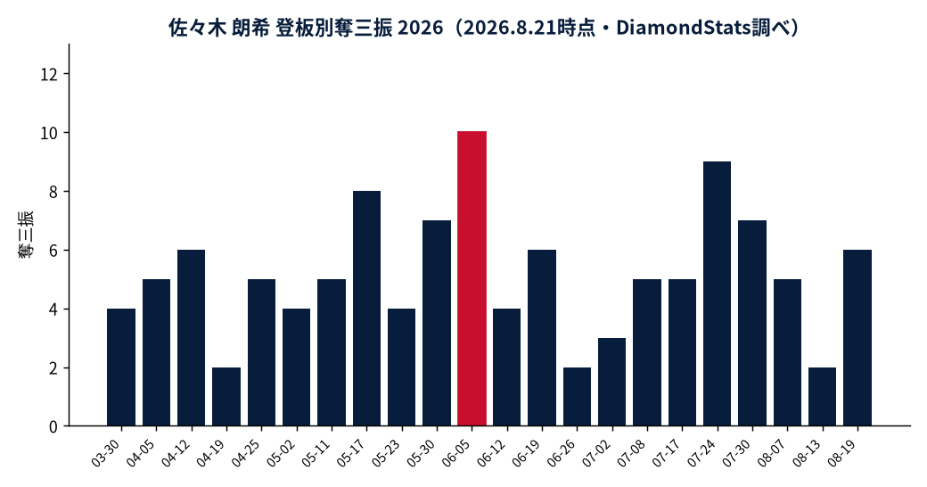 佐々木朗希の月別の被本塁打（許した本塁打）数の推移グラフ（MLB公式Statsの実測値・DiamondStats作成）