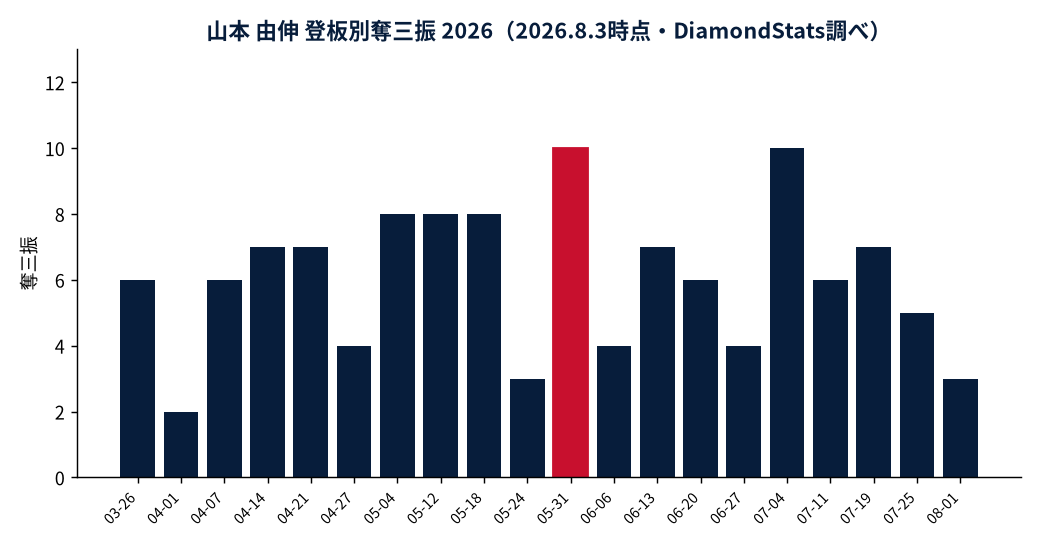 山本 由伸の月別本塁打数の推移グラフ（MLB公式Statsの実測値・DiamondStats作成）