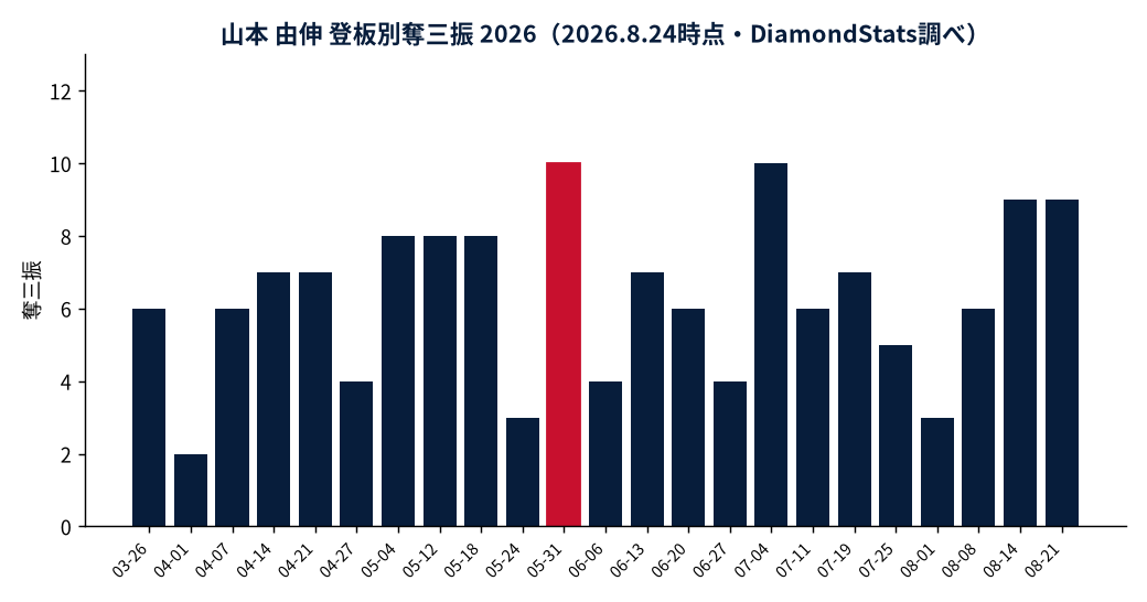 山本 由伸の月別本塁打数の推移グラフ（MLB公式Statsの実測値・DiamondStats作成）
