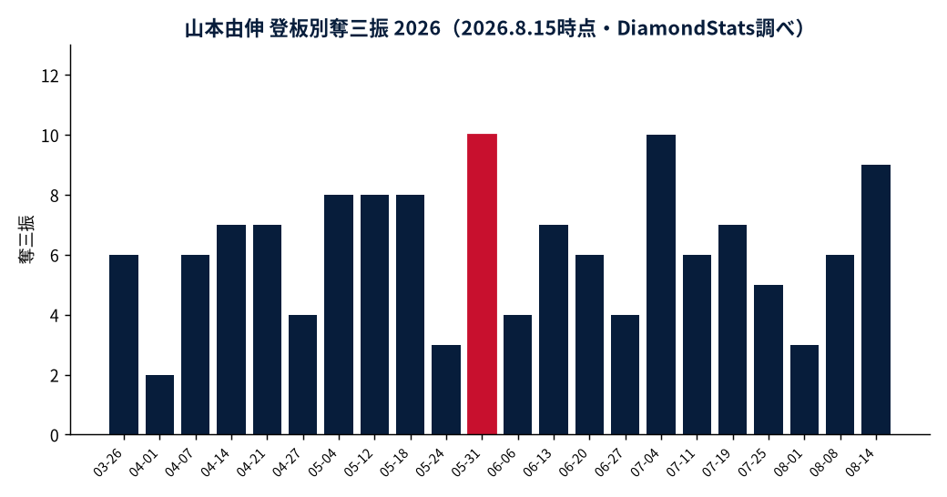 山本由伸の成績推移（MLB公式Statsの実測値をもとにDiamondStatsが作成）