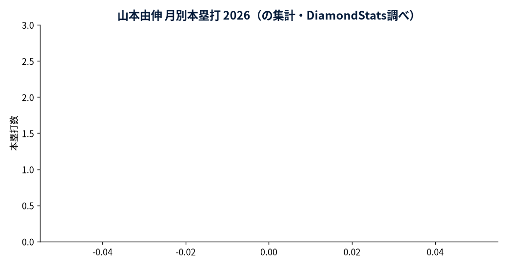山本由伸の成績推移(MLB公式Statsの実測値をもとにDiamondStatsが作成)