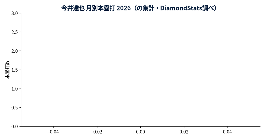 今井達也の成績推移（MLB公式Statsの実測値をもとにDiamondStatsが作成）