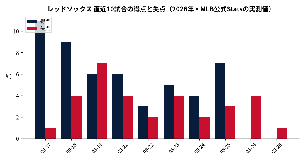 レッドソックス（直近10試合）の成績推移（MLB公式Statsの実測値をもとにDiamondStatsが作成）