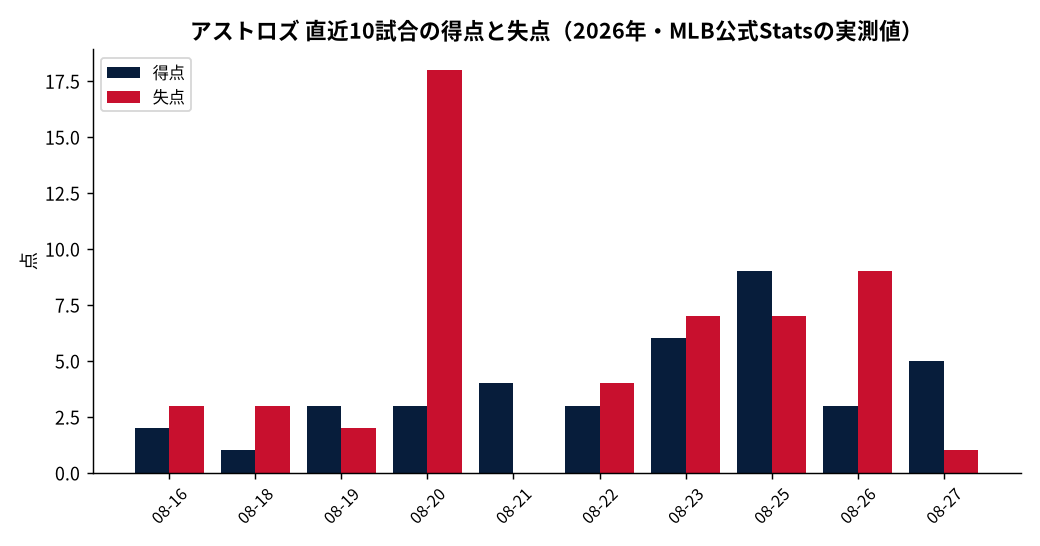 アストロズ（直近10試合）の成績推移（MLB公式Statsの実測値をもとにDiamondStatsが作成）