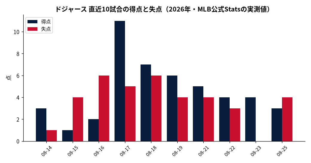 ドジャース(直近10試合)の成績推移(MLB公式Statsの実測値をもとにDiamondStatsが作成)