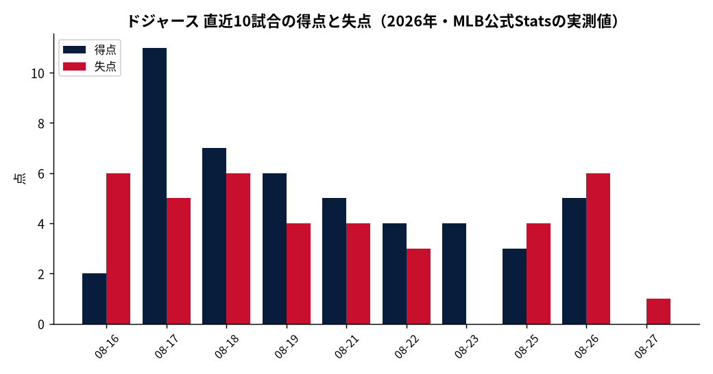 ドジャース(直近10試合)の成績推移(MLB公式Statsの実測値をもとにDiamondStatsが作成)