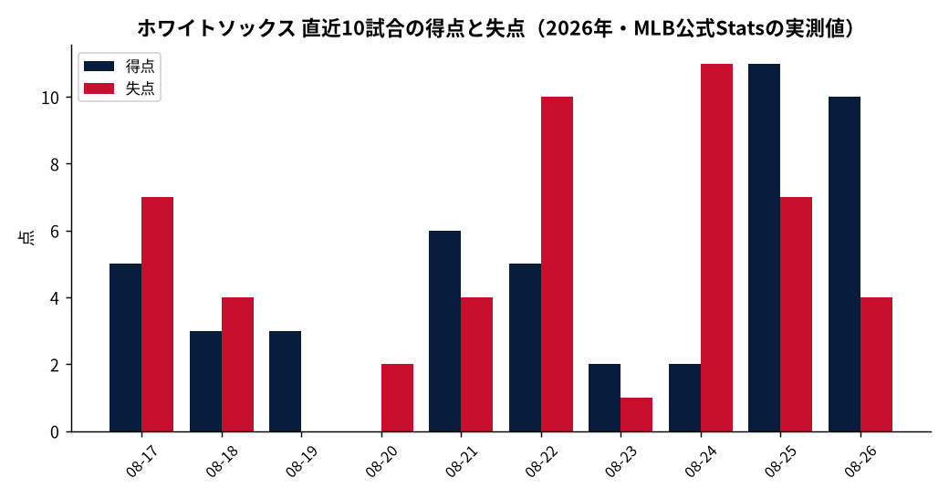 ホワイトソックス（直近10試合）の成績推移（MLB公式Statsの実測値をもとにDiamondStatsが作成）