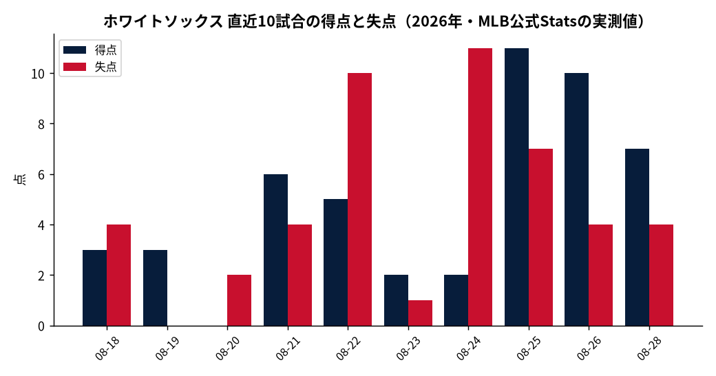 ホワイトソックス(直近10試合)の成績推移(MLB公式Statsの実測値をもとにDiamondStatsが作成)