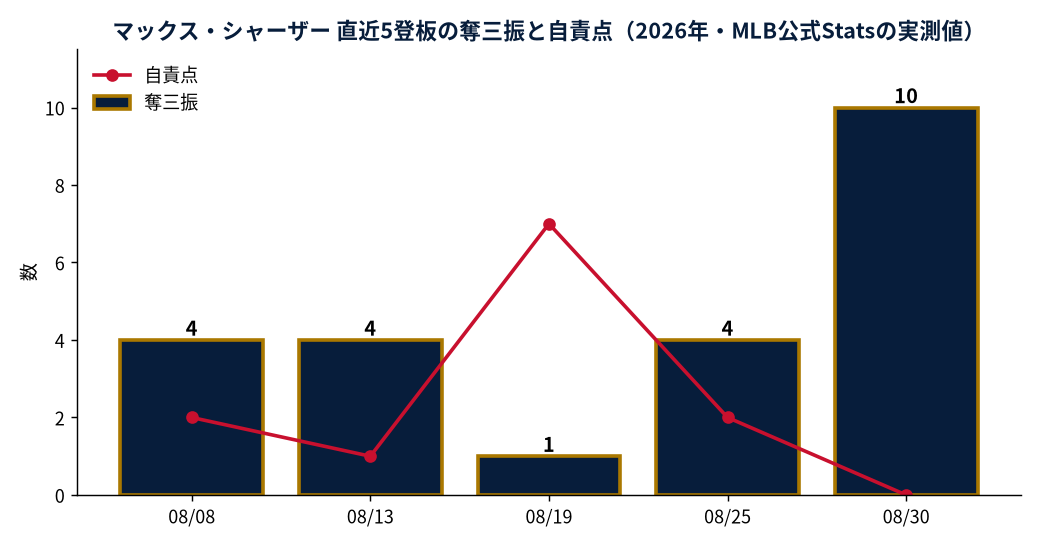マックス・シャーザー 直近5登板の奪三振と自責点(2026年・MLB公式Statsの実測値)