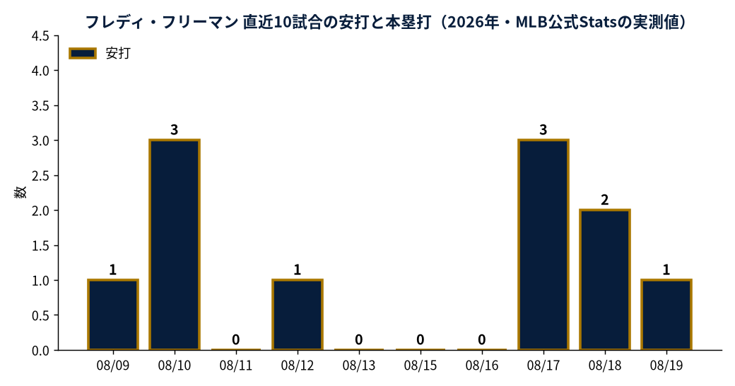 フレディ・フリーマン 直近10試合の安打と本塁打（2026年・MLB公式Statsの実測値）