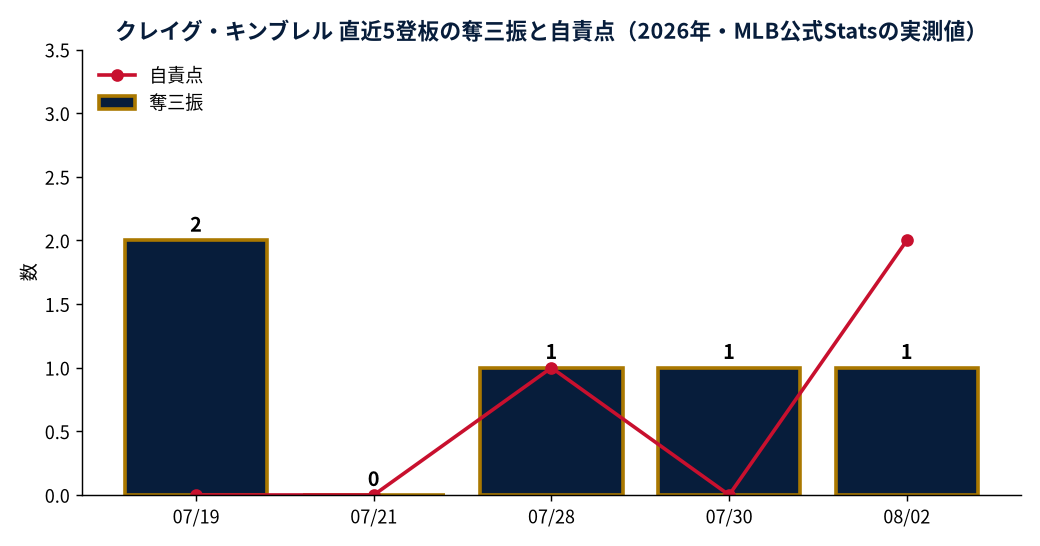 クレイグ・キンブレル 直近5登板の奪三振と自責点(2026年・MLB公式Statsの実測値)