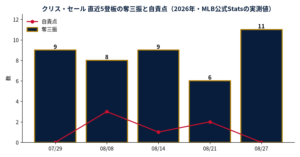 クリス・セール 直近5登板の奪三振と自責点(2026年・MLB公式Statsの実測値)
