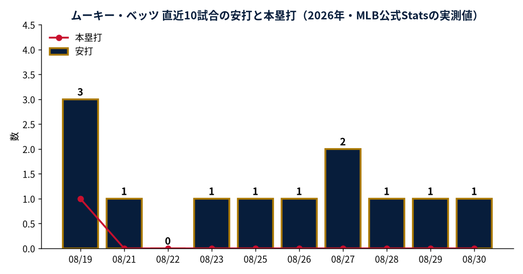 ムーキー・ベッツ 直近10試合の安打と本塁打（2026年・MLB公式Statsの実測値）