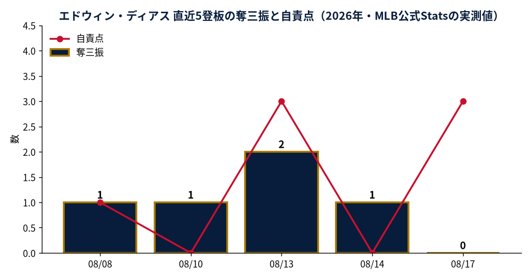 エドウィン・ディアス 直近5登板の奪三振と自責点(2026年・MLB公式Statsの実測値)