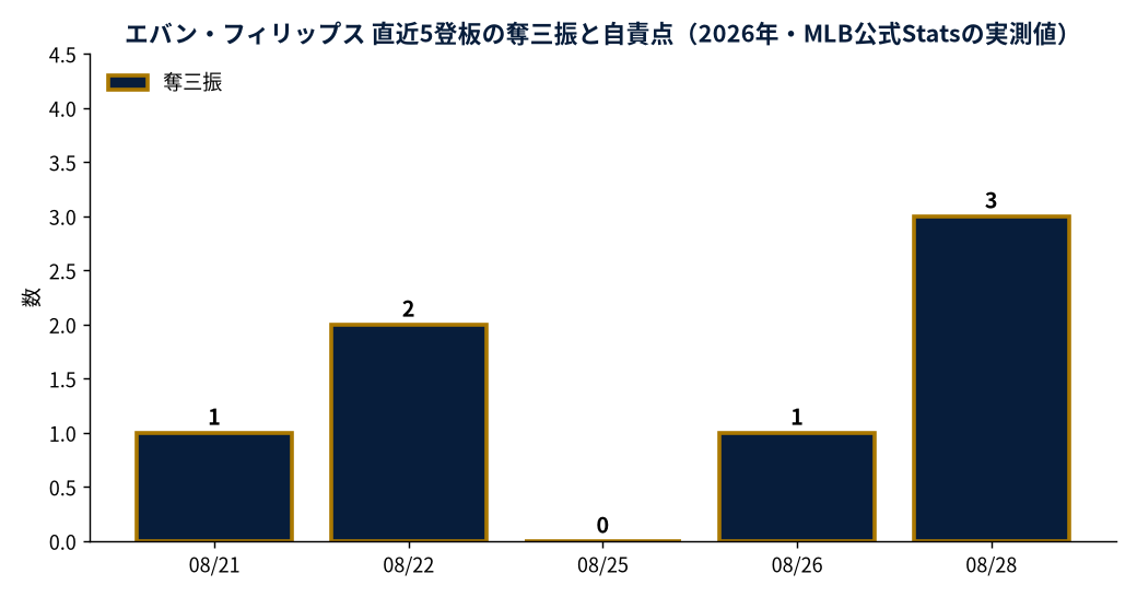 エバン・フィリップス 直近5登板の奪三振と自責点（2026年・MLB公式Statsの実測値）