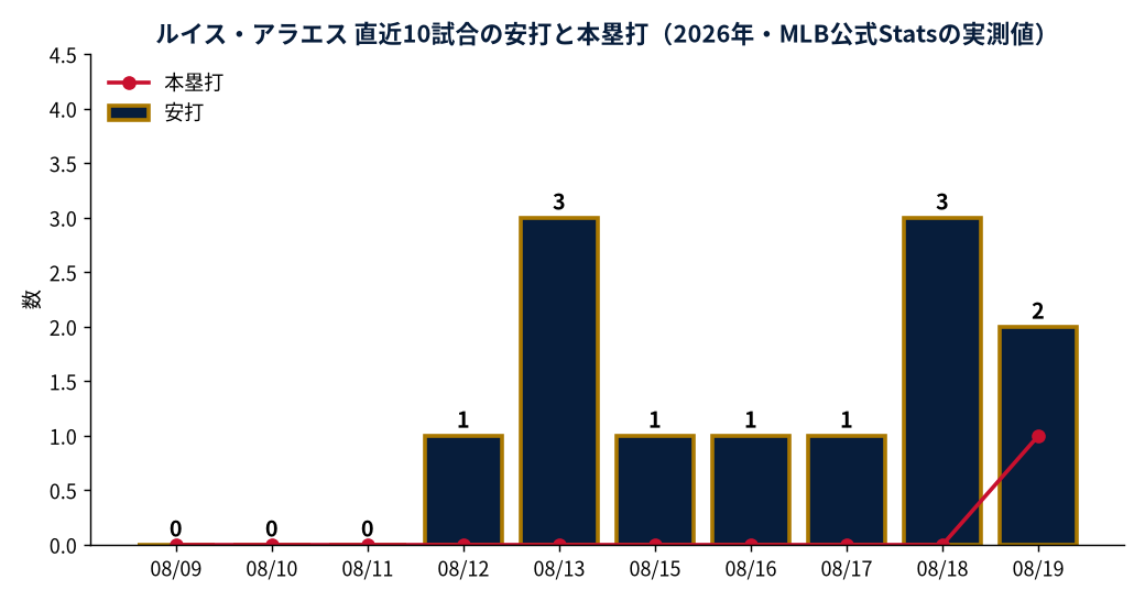 ルイス・アラエスの直近10試合の安打数と本塁打数を示す棒グラフ。横軸が試合、縦軸が本数で、安打が本塁打より多く積み上がるコンタクト型の傾向が分かる(2026年・MLB公式Statsの実測値)