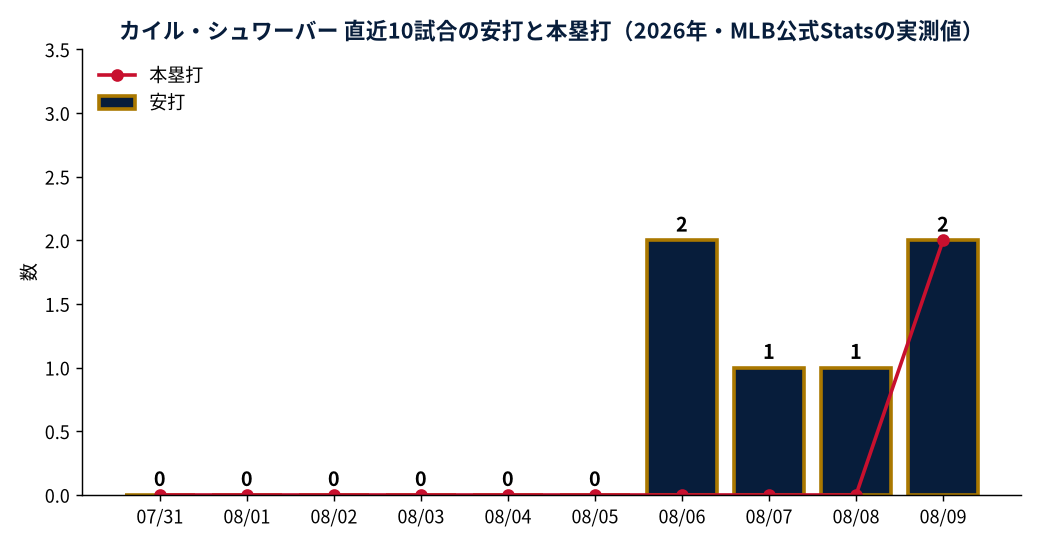 カイル・シュワーバー 直近10試合の安打と本塁打(2026年・MLB公式Statsの実測値)