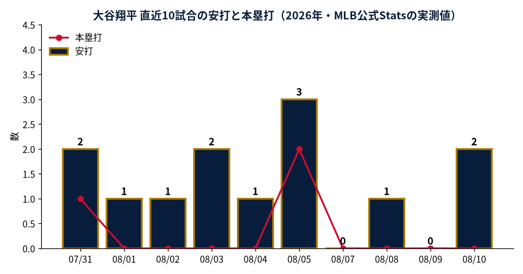 大谷翔平 直近10試合の安打と本塁打（2026年・MLB公式Statsの実測値）