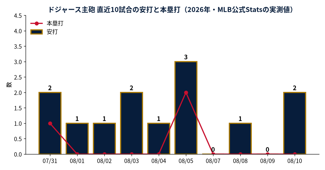 ドジャース主砲 直近10試合の安打と本塁打(2026年・MLB公式Statsの実測値)