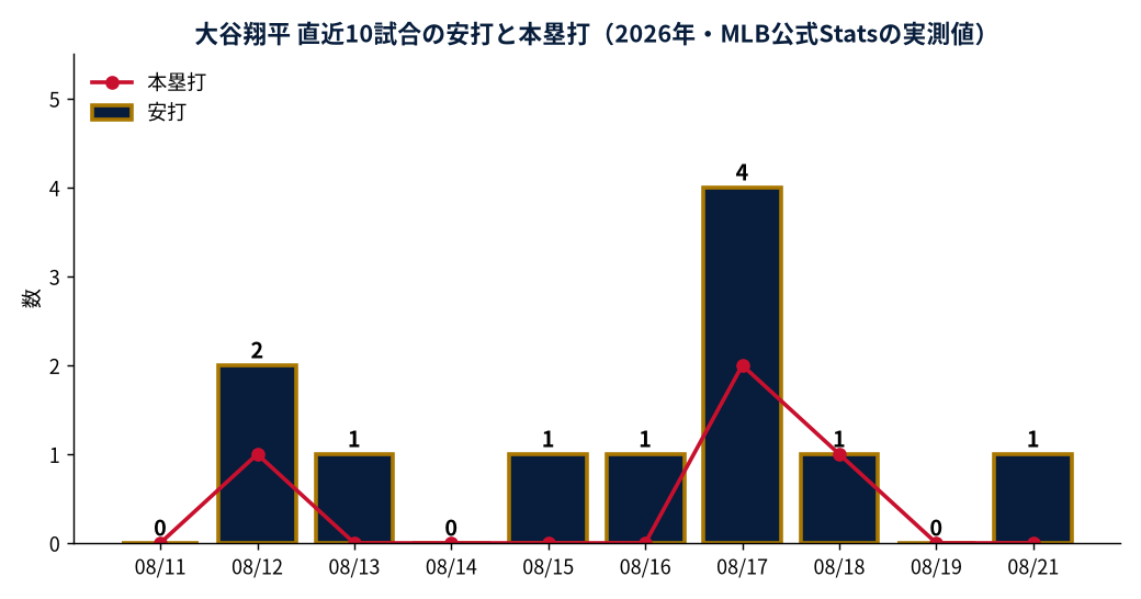 大谷翔平 直近10試合の安打と本塁打（2026年・MLB公式Statsの実測値）