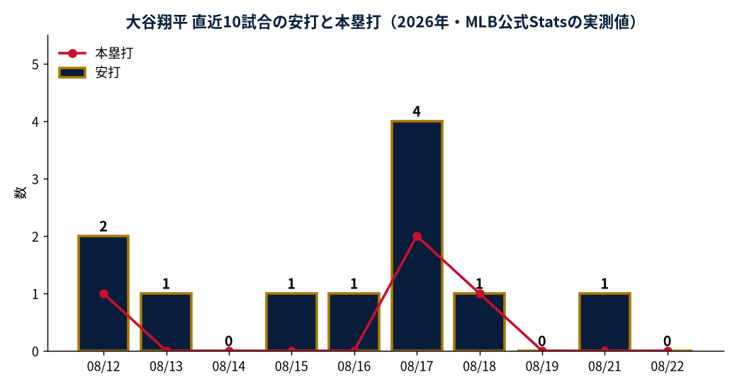 大谷翔平 直近10試合の安打と本塁打（2026年・MLB公式Statsの実測値）