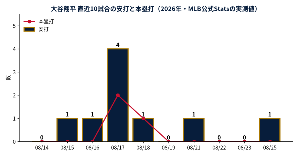 大谷翔平 直近10試合の安打と本塁打(2026年・MLB公式Statsの実測値)