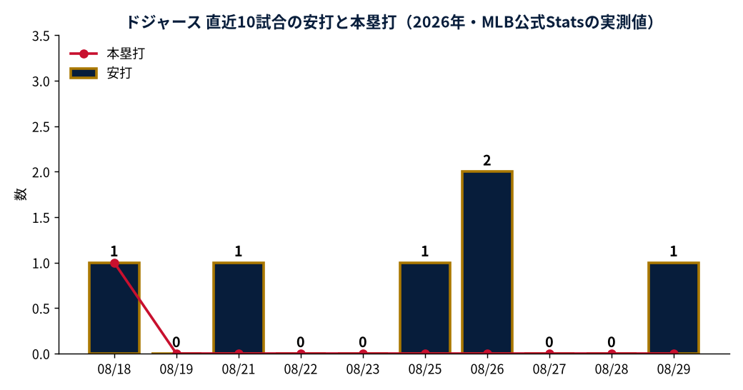 ドジャース 直近10試合の安打と本塁打（2026年・MLB公式Statsの実測値）