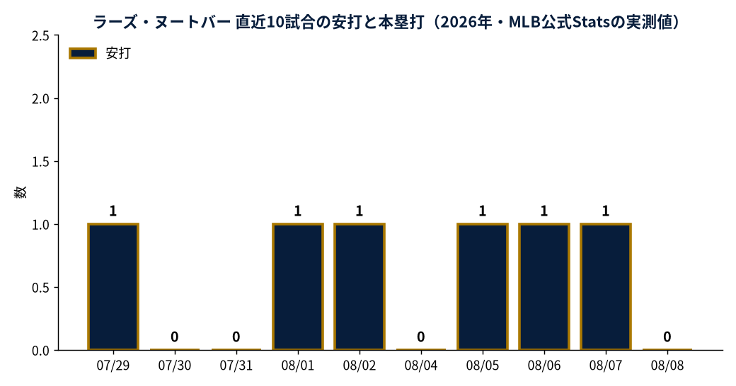 ラーズ・ヌートバー 直近10試合の安打と本塁打(2026年・MLB公式Statsの実測値)