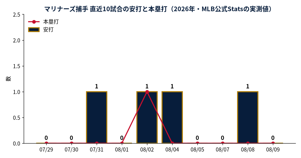 マリナーズ捕手 直近10試合の安打と本塁打(2026年・MLB公式Statsの実測値)