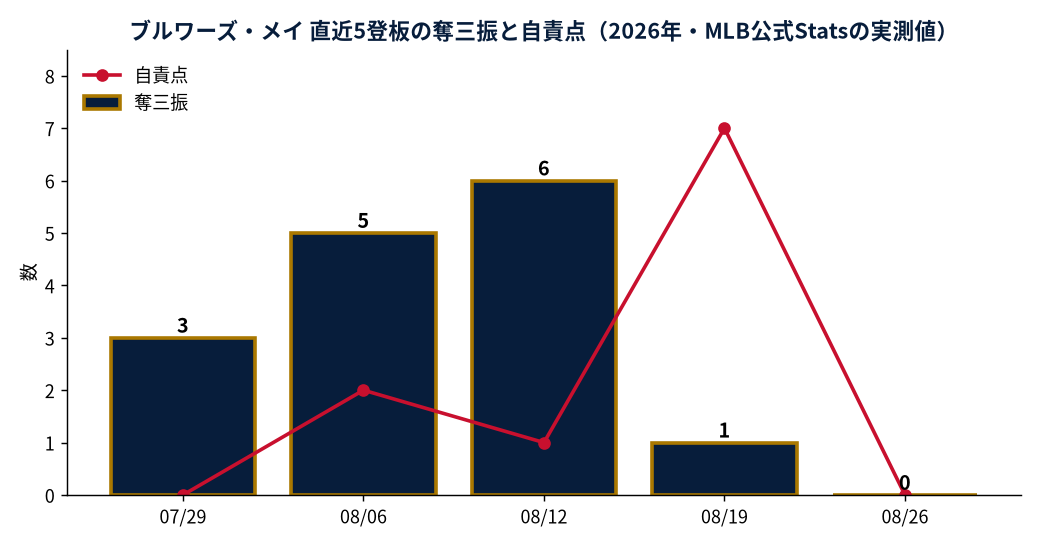 ブルワーズ・メイ 直近5登板の奪三振と自責点（2026年・MLB公式Statsの実測値）