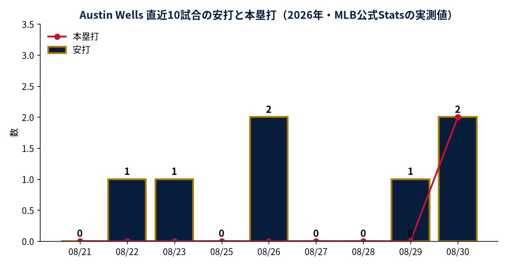 Austin Wells 直近10試合の安打と本塁打（2026年・MLB公式Statsの実測値）