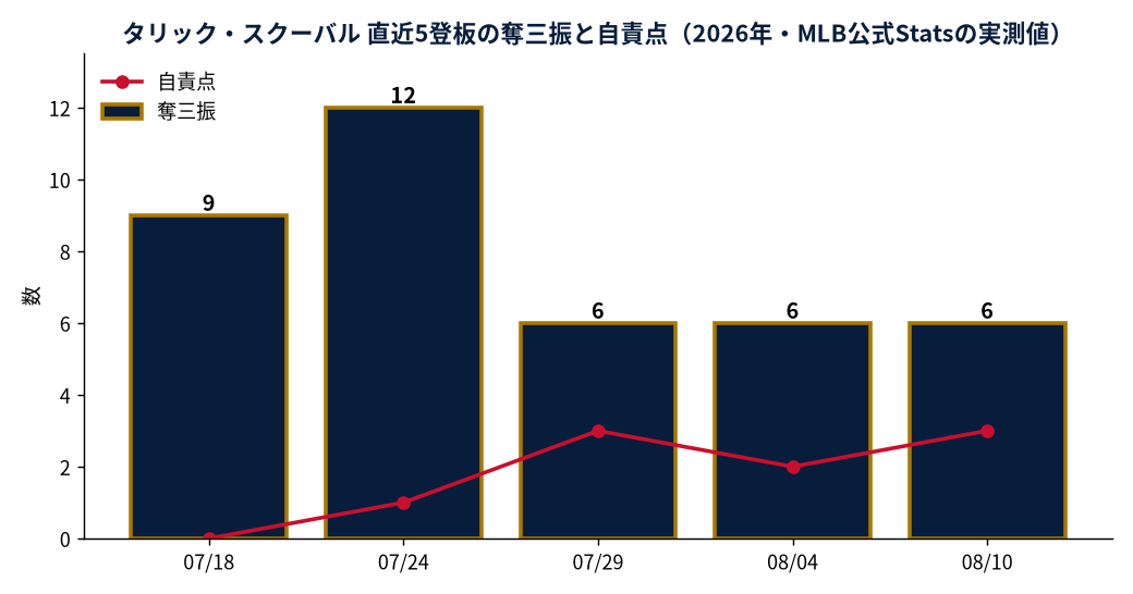 タリック・スクーバル 直近5登板の奪三振と自責点(2026年・MLB公式Statsの実測値)