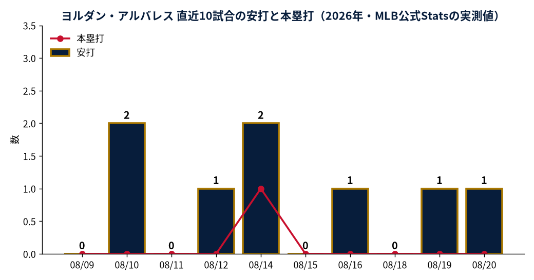 ヨルダン・アルバレスの直近10試合における安打数と本塁打数を並べた棒グラフ。2026年8月20日までのMLB公式Statsの実測値