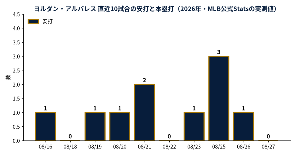 ヨルダン・アルバレス 直近10試合の安打と本塁打（2026年・MLB公式Statsの実測値）
