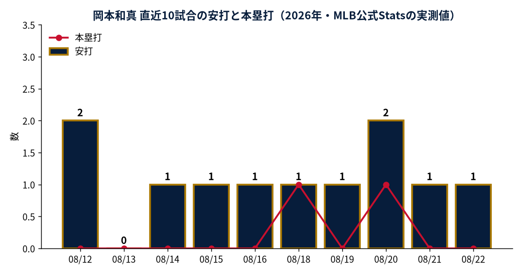 岡本和真 直近10試合の安打と本塁打（2026年・MLB公式Statsの実測値）
