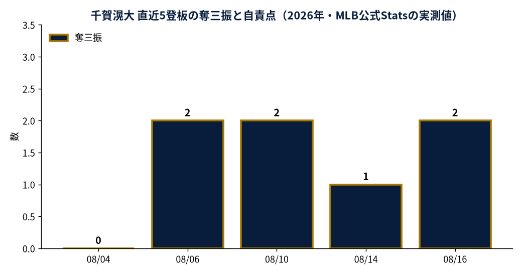 千賀滉大 直近5登板の奪三振と自責点（2026年・MLB公式Statsの実測値）