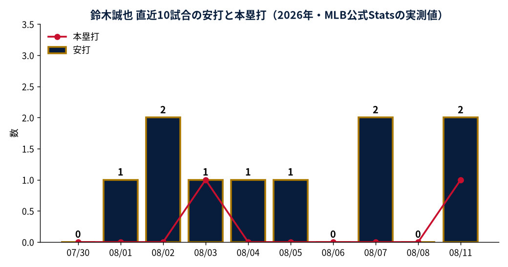 鈴木誠也 直近10試合の安打と本塁打（2026年・MLB公式Statsの実測値）
