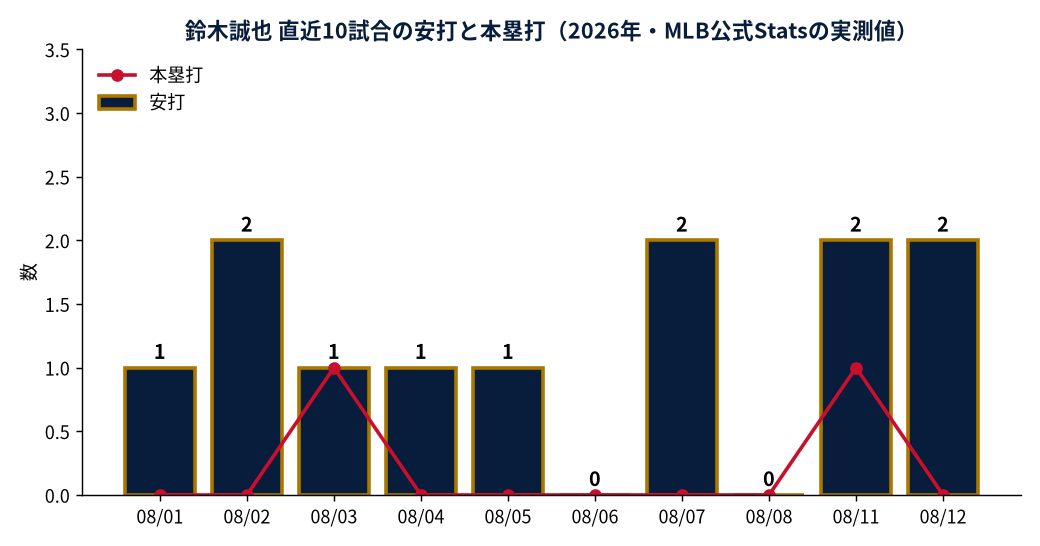鈴木誠也 直近10試合の安打と本塁打(2026年・MLB公式Statsの実測値)
