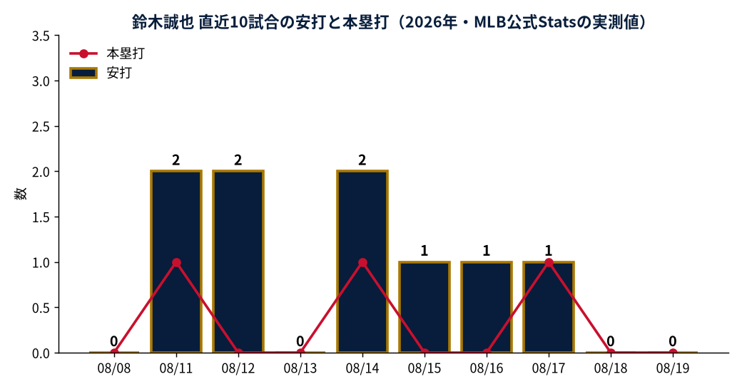 鈴木誠也 直近10試合の安打と本塁打（2026年・MLB公式Statsの実測値）