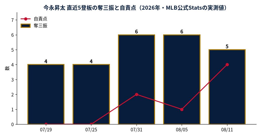 今永昇太 直近5登板の奪三振と自責点（2026年・MLB公式Statsの実測値）