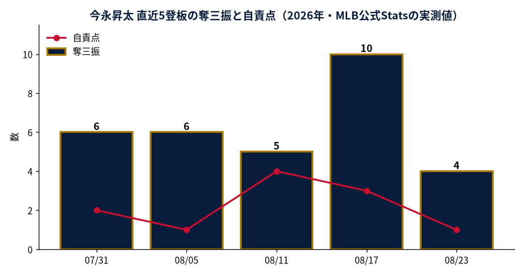 今永昇太 直近5登板の奪三振と自責点（2026年・MLB公式Statsの実測値）