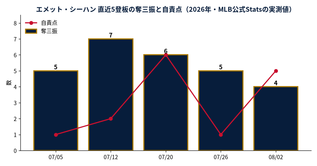エメット・シーハン 直近5登板の奪三振と自責点(2026年・MLB公式Statsの実測値)