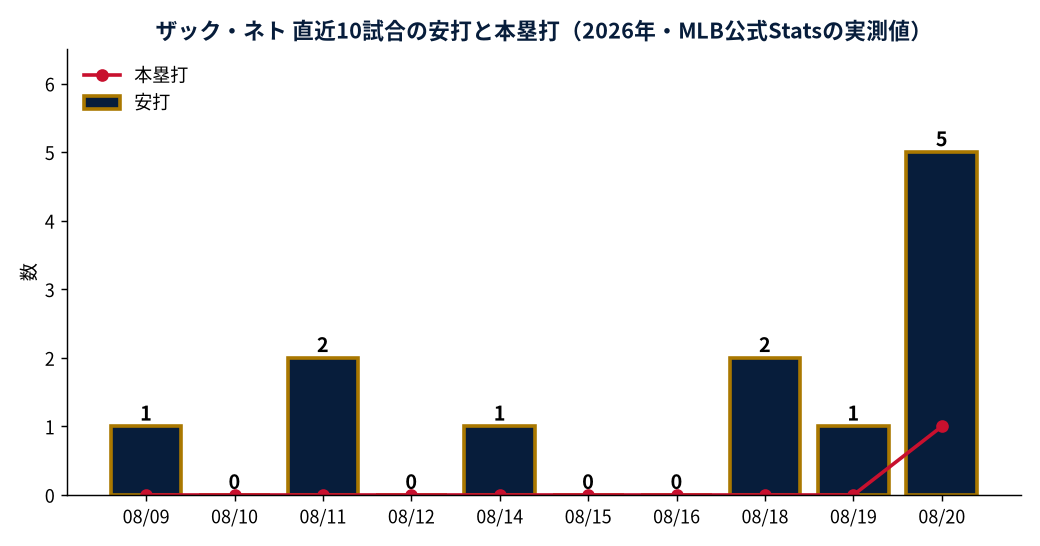 ザック・ネト 直近10試合の安打と本塁打（2026年・MLB公式Statsの実測値）